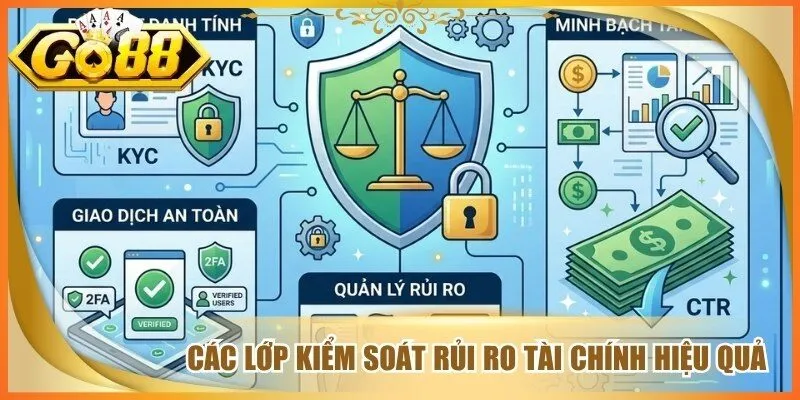 Chính Sách AML - KYC Go 88 Bảo Vệ Giao Dịch Minh Bạch 3 Các lớp kiểm soát rủi ro tài chính hiệu quả